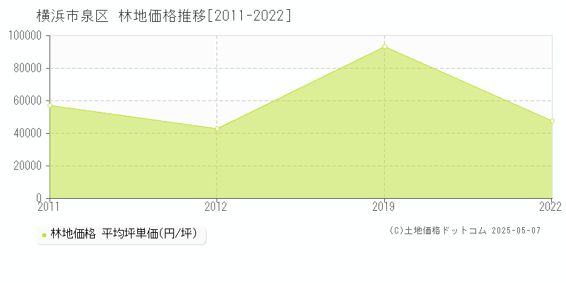 横浜市泉区全域の林地価格推移グラフ 