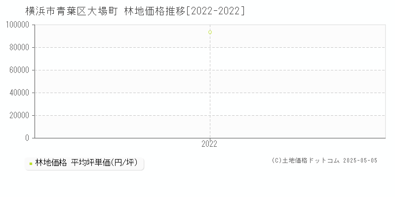 大場町(横浜市青葉区)の林地価格推移グラフ(坪単価)[2022-2022年]