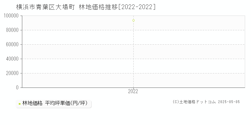 横浜市青葉区大場町の林地価格推移グラフ 