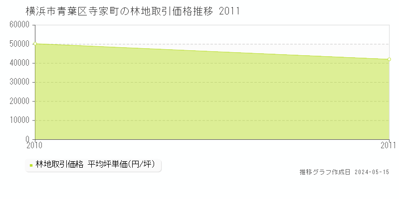 横浜市青葉区寺家町の林地価格推移グラフ 