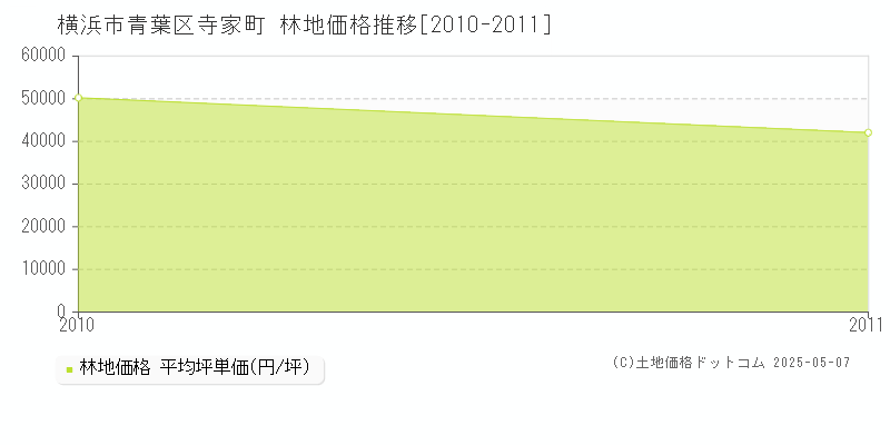寺家町(横浜市青葉区)の林地価格推移グラフ(坪単価)[2010-2011年]