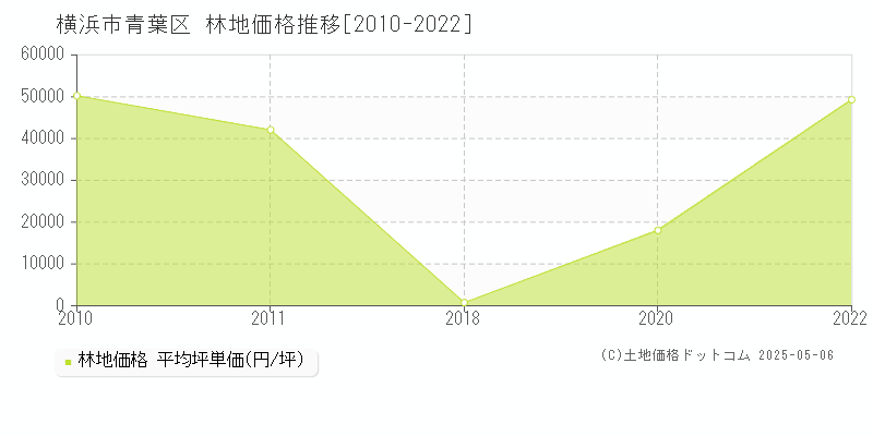 横浜市青葉区(神奈川県)の林地価格推移グラフ(坪単価)[2010-2022年]