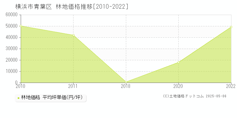 横浜市青葉区の林地価格推移グラフ 