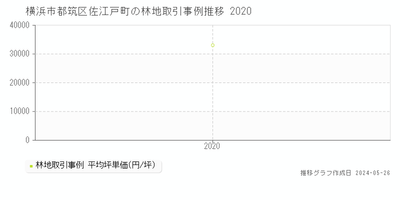 横浜市都筑区佐江戸町の林地価格推移グラフ 