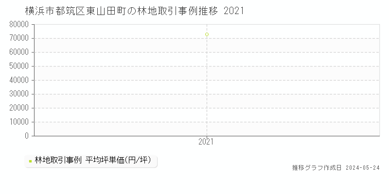 横浜市都筑区東山田町の林地価格推移グラフ 