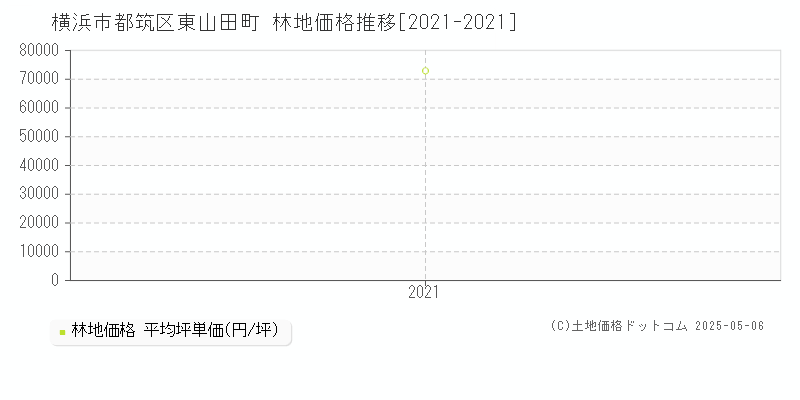 東山田町(横浜市都筑区)の林地価格推移グラフ(坪単価)[2021-2021年]