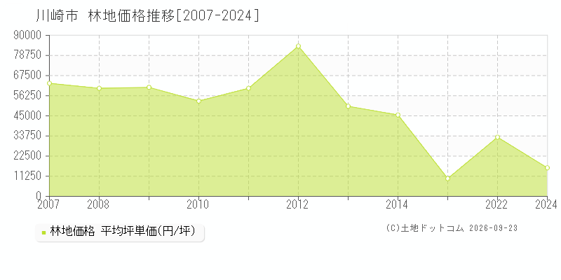 神奈川県川崎市の林地価格推移グラフ(坪単価)[2007-2024年]