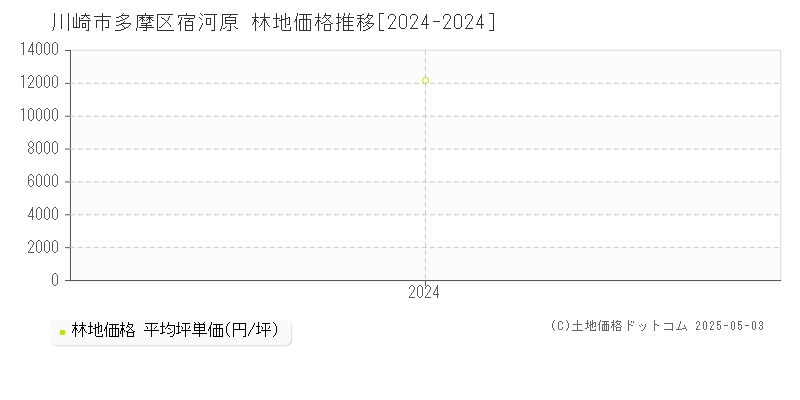 宿河原(川崎市多摩区)の林地価格推移グラフ(坪単価)[2024-2024年]