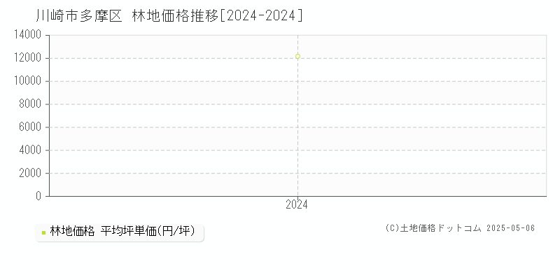 川崎市多摩区全域の林地取引事例推移グラフ 