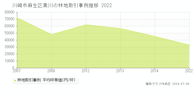 川崎市麻生区黒川の林地価格推移グラフ 