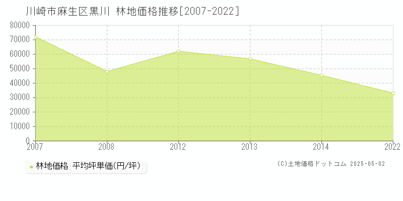 川崎市麻生区黒川の林地価格推移グラフ 