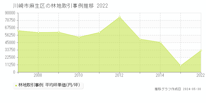川崎市麻生区の林地価格推移グラフ 
