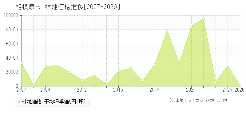 神奈川県相模原市の林地価格推移グラフ(坪単価)[2007-2026年]