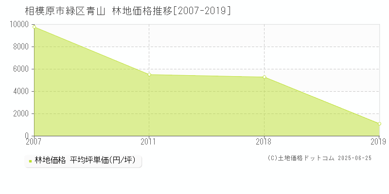 青山(相模原市緑区)の林地価格推移グラフ(坪単価)[2007-2019年]