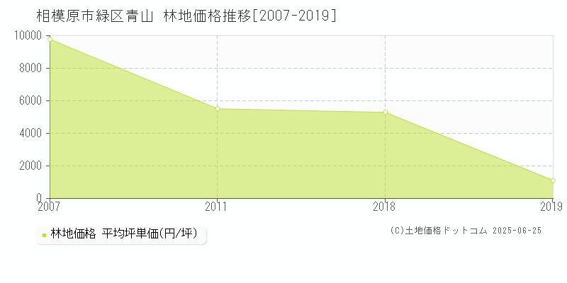 相模原市緑区青山の林地取引価格推移グラフ 