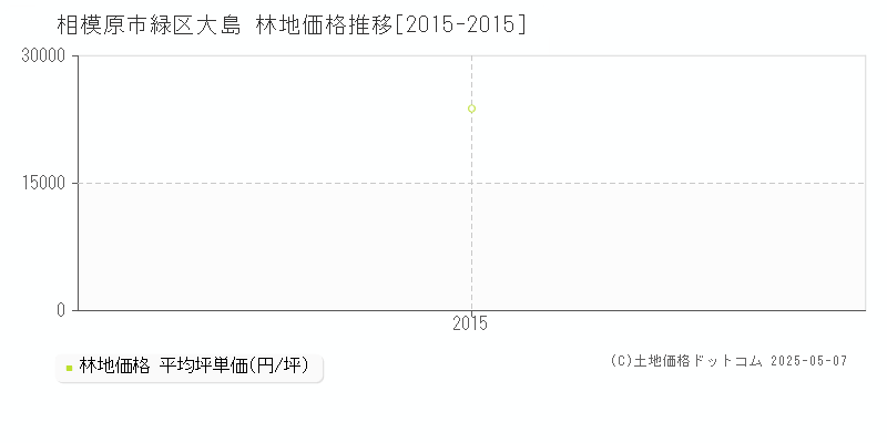 大島(相模原市緑区)の林地価格推移グラフ(坪単価)[2015-2015年]