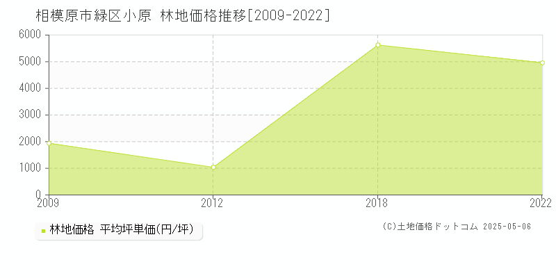 小原(相模原市緑区)の林地価格推移グラフ(坪単価)[2009-2022年]