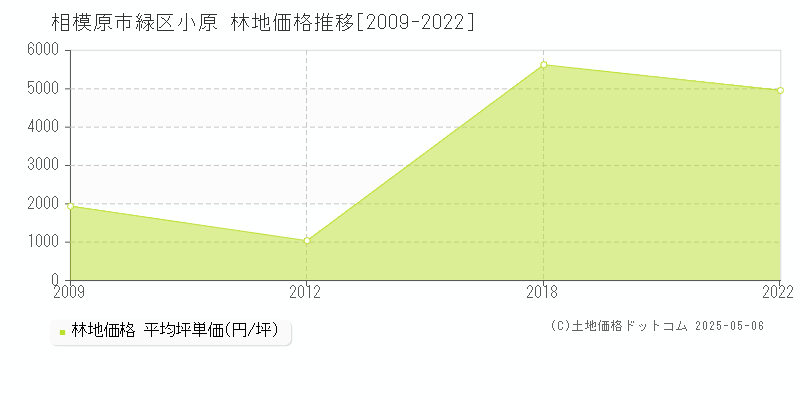 相模原市緑区小原の林地取引価格推移グラフ 