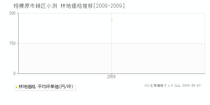 相模原市緑区小渕の林地価格推移グラフ 