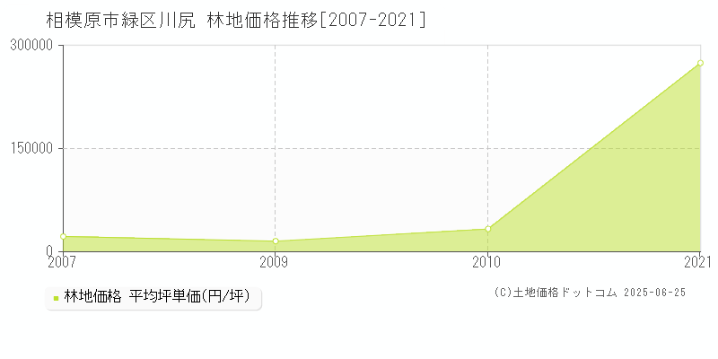 川尻(相模原市緑区)の林地価格推移グラフ(坪単価)[2007-2021年]