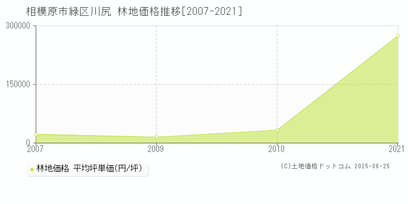 相模原市緑区川尻の林地価格推移グラフ 