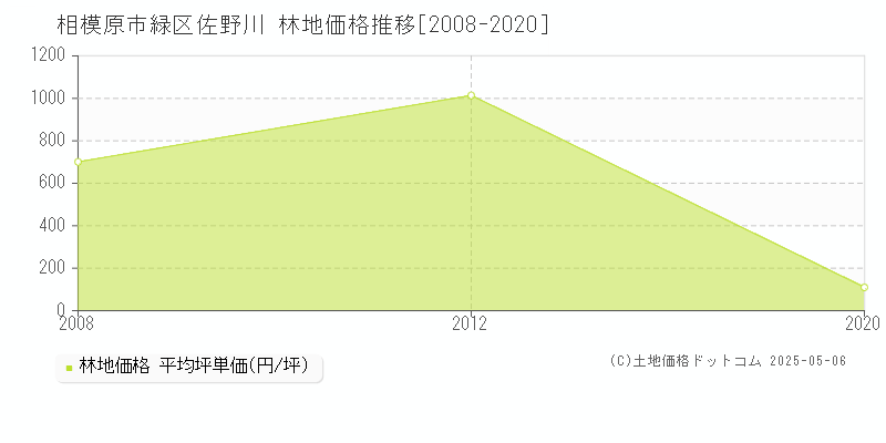 佐野川(相模原市緑区)の林地価格推移グラフ(坪単価)[2008-2020年]