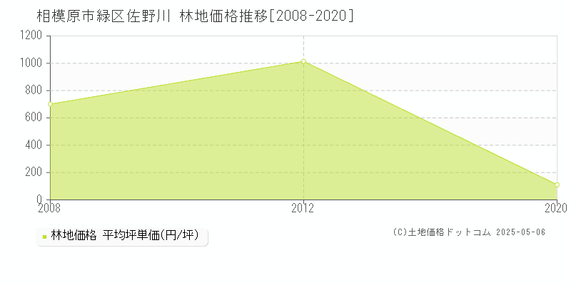 相模原市緑区佐野川の林地取引価格推移グラフ 