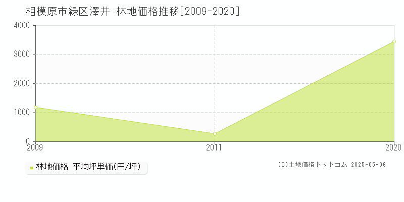 澤井(相模原市緑区)の林地価格推移グラフ(坪単価)[2009-2020年]