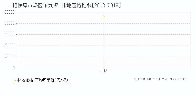 下九沢(相模原市緑区)の林地価格推移グラフ(坪単価)[2018-2018年]