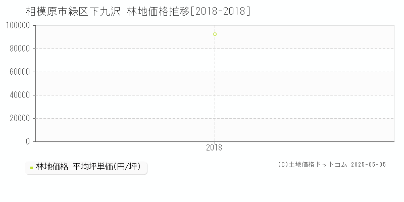 相模原市緑区下九沢の林地価格推移グラフ 