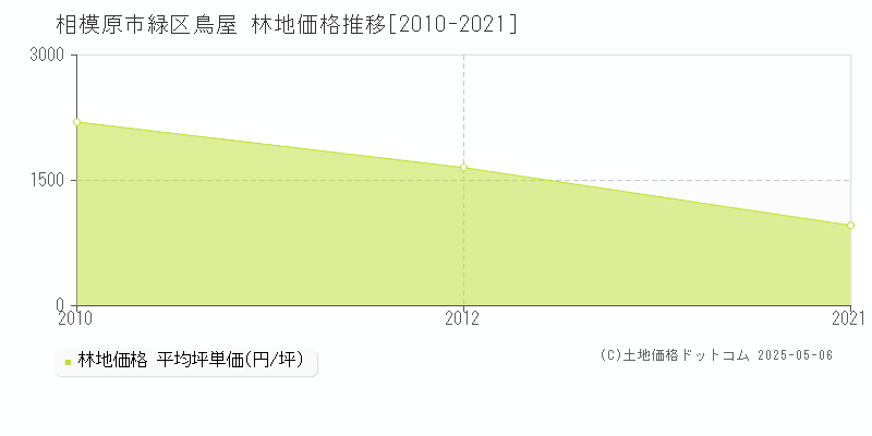 鳥屋(相模原市緑区)の林地価格推移グラフ(坪単価)[2010-2021年]