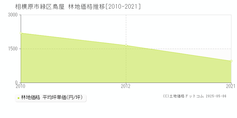 相模原市緑区鳥屋の林地価格推移グラフ 