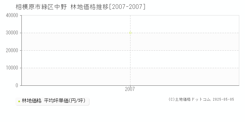 中野(相模原市緑区)の林地価格推移グラフ(坪単価)[2007-2007年]
