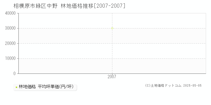 相模原市緑区中野の林地価格推移グラフ 