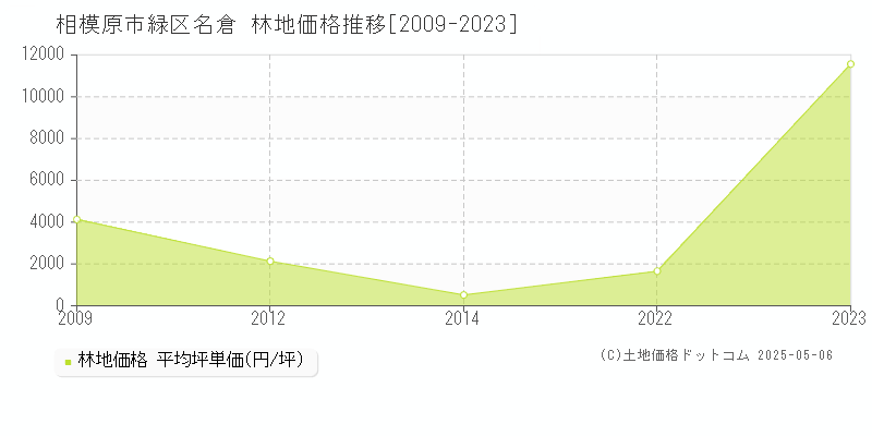 名倉(相模原市緑区)の林地価格推移グラフ(坪単価)[2009-2023年]
