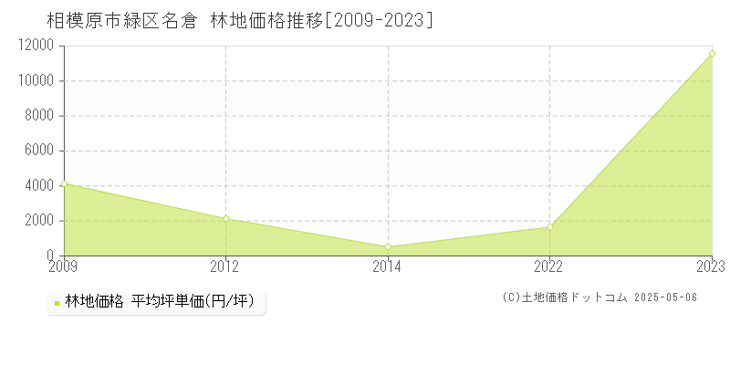 相模原市緑区名倉の林地価格推移グラフ 