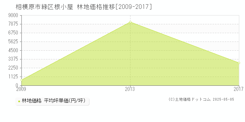 根小屋(相模原市緑区)の林地価格推移グラフ(坪単価)[2009-2017年]