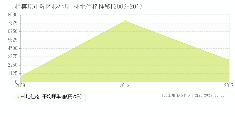 相模原市緑区根小屋の林地価格推移グラフ 