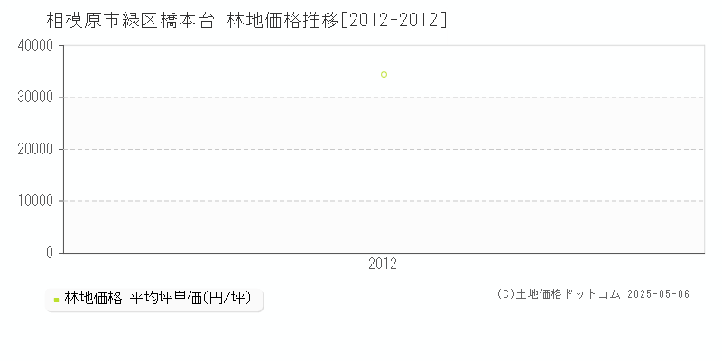 相模原市緑区橋本台の林地取引価格推移グラフ 