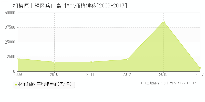 葉山島(相模原市緑区)の林地価格推移グラフ(坪単価)[2009-2017年]