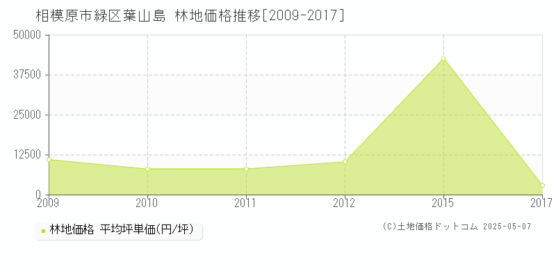 相模原市緑区葉山島の林地価格推移グラフ 