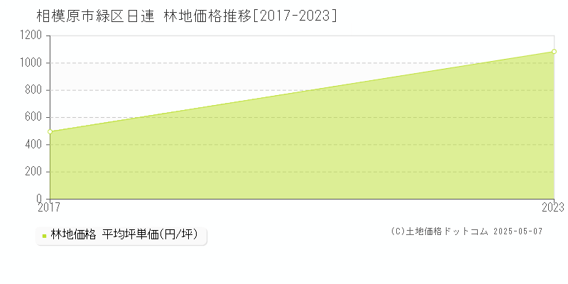 日連(相模原市緑区)の林地価格推移グラフ(坪単価)[2017-2023年]