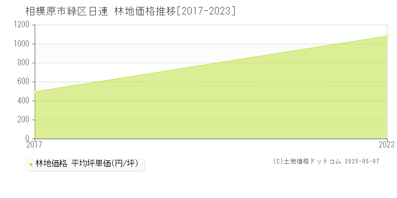 相模原市緑区日連の林地価格推移グラフ 