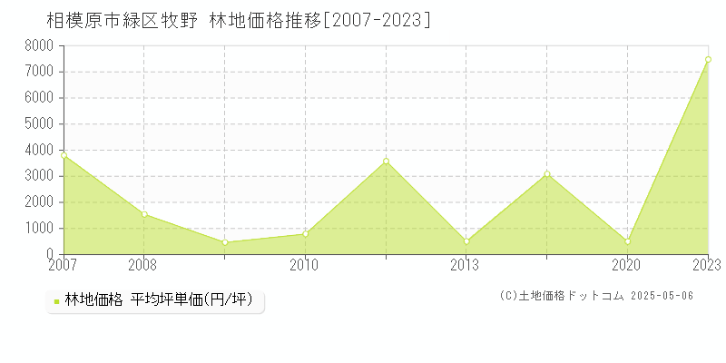 相模原市緑区牧野の林地価格推移グラフ 