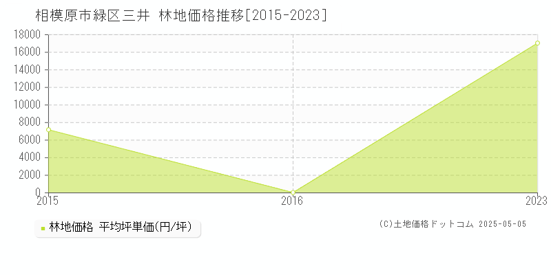 三井(相模原市緑区)の林地価格推移グラフ(坪単価)[2015-2023年]