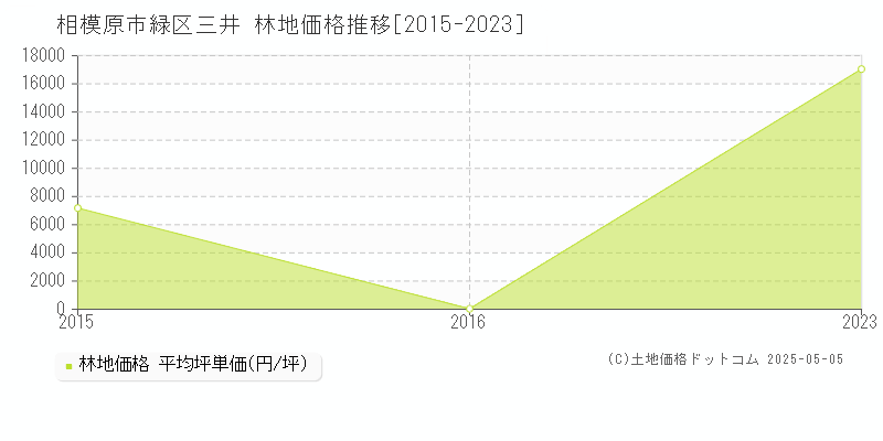 相模原市緑区三井の林地価格推移グラフ 