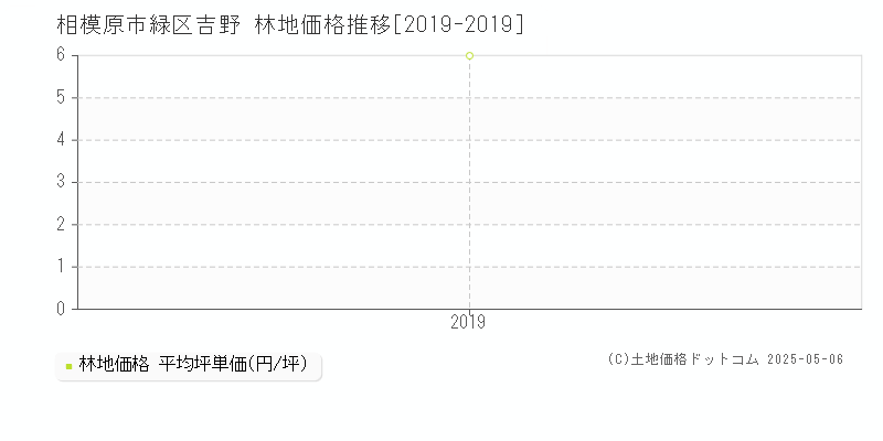吉野(相模原市緑区)の林地価格推移グラフ(坪単価)[2019-2019年]