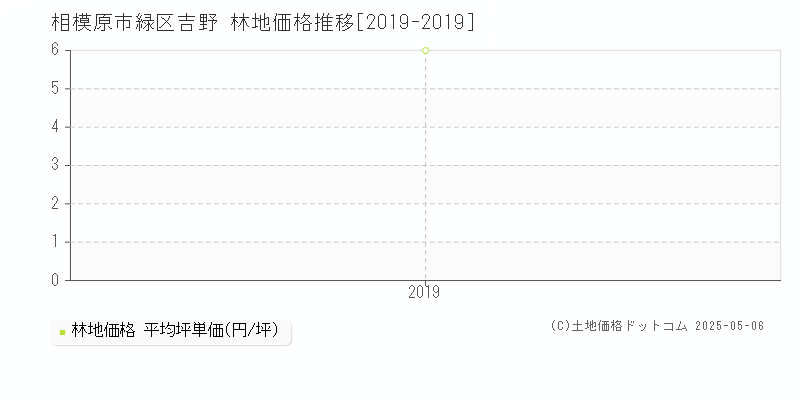 相模原市緑区吉野の林地価格推移グラフ 