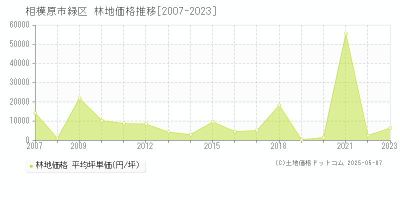 相模原市緑区(神奈川県)の林地価格推移グラフ(坪単価)[2007-2023年]