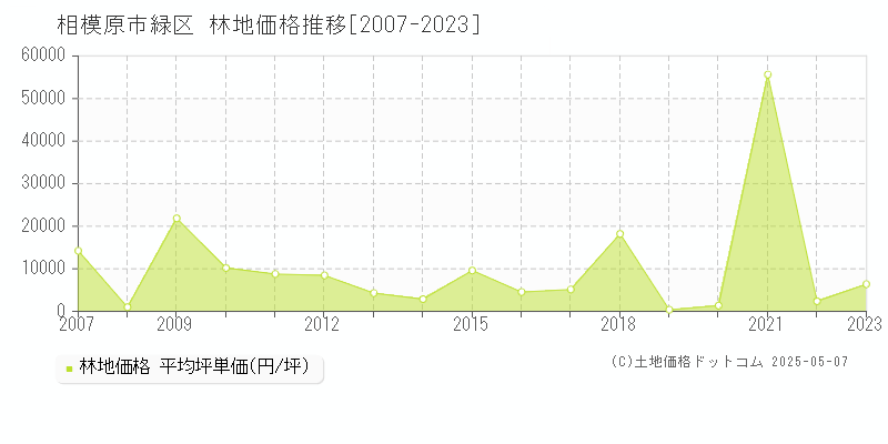 相模原市緑区全域の林地価格推移グラフ 